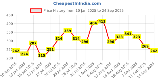 myntra.com The Roadster Lifestyle Co. Printed Pure Cotton T-shirt roadster Price History Graph from 10 Jan 2025 to 24 Sep 2025