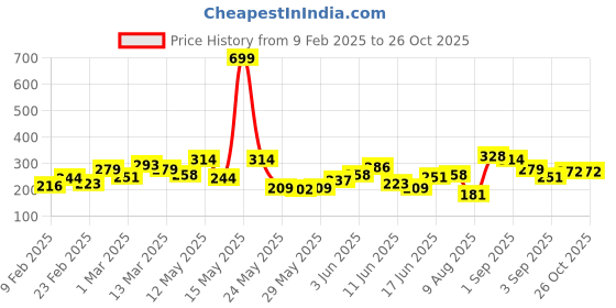 myntra.com The Roadster Lifestyle Co. Printed Pure Cotton T-shirt roadster Price History Graph from 9 Feb 2025 to 26 Oct 2025
