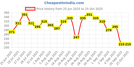 myntra.com The Roadster Lifestyle Co. Printed Pure Cotton T-shirt roadster Price History Graph from 25 Jun 2025 to 24 Oct 2025
