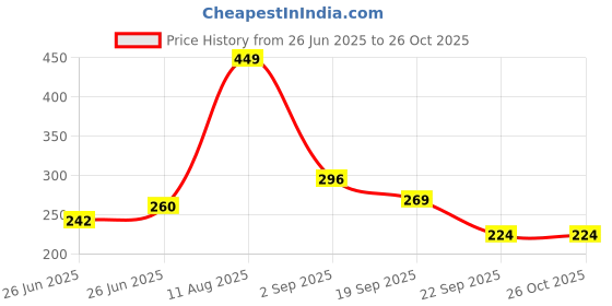 myntra.com The Roadster Lifestyle Co. Printed Pure Cotton T-shirt roadster Price History Graph from 26 Jun 2025 to 26 Oct 2025