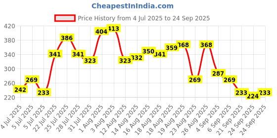myntra.com The Roadster Lifestyle Co. Printed Pure Cotton T-shirt roadster Price History Graph from 4 Jul 2025 to 24 Sep 2025