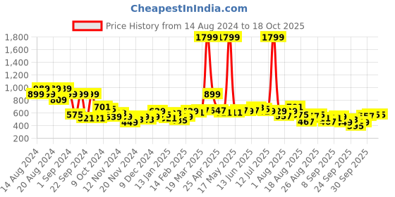 myntra.com The Roadster Lifestyle Co. Printed Raglan Sleeve Sweatshirt roadster Price History Graph from 14 Aug 2024 to 18 Oct 2025
