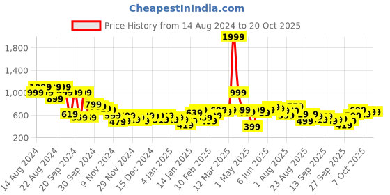 myntra.com The Roadster Lifestyle Co. Printed Raglan Sleeve Sweatshirt roadster Price History Graph from 14 Aug 2024 to 20 Oct 2025