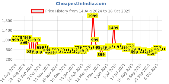 myntra.com The Roadster Lifestyle Co. Printed Raglan Sleeve Sweatshirt roadster Price History Graph from 14 Aug 2024 to 18 Oct 2025