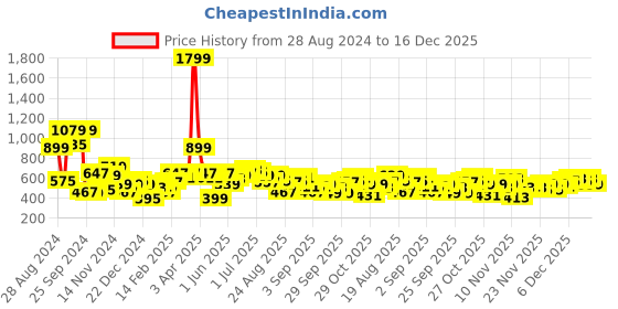 myntra.com The Roadster Lifestyle Co. Printed Raglan Sleeve Sweatshirt roadster Price History Graph from 28 Aug 2024 to 16 Dec 2025