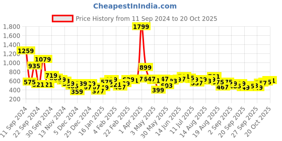 myntra.com The Roadster Lifestyle Co. Printed Raglan Sleeve Sweatshirt roadster Price History Graph from 11 Sep 2024 to 20 Oct 2025