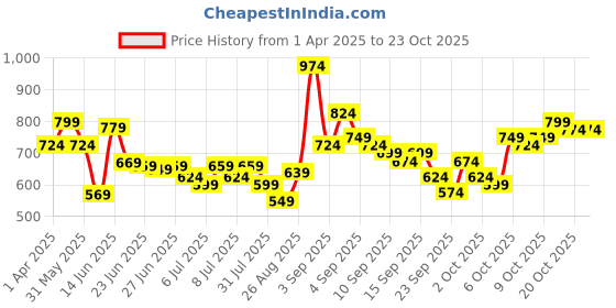 myntra.com The Roadster Lifestyle Co. Printed Relaxed-Fit Casual Shirt roadster Price History Graph from 1 Apr 2025 to 22 Oct 2025