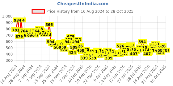 myntra.com The Roadster Lifestyle Co. Printed Relaxed Fit Cotton Shirt roadster Price History Graph from 16 Aug 2024 to 27 Oct 2025