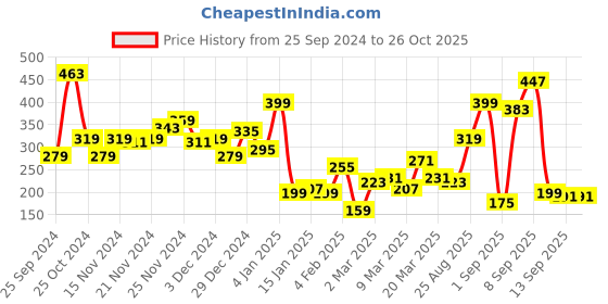 myntra.com The Roadster Lifestyle Co. Printed Relaxed Fit Cotton T-shirt roadster Price History Graph from 25 Sep 2024 to 26 Oct 2025