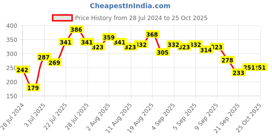 myntra.com The Roadster Lifestyle Co. Printed Relaxed Fit Pure Cotton T-shirt roadster Price History Graph from 28 Jul 2024 to 25 Oct 2025