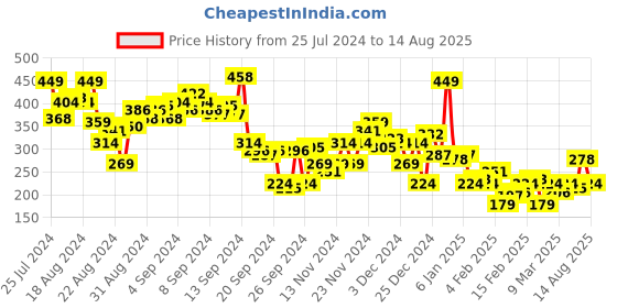 myntra.com The Roadster Lifestyle Co. Printed Relaxed Fit Pure Cotton T-shirt roadster Price History Graph from 25 Jul 2024 to 14 Aug 2025