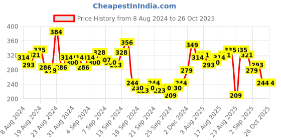 myntra.com The Roadster Lifestyle Co. Printed Relaxed Fit Pure Cotton T-shirt roadster Price History Graph from 8 Aug 2024 to 25 Oct 2025