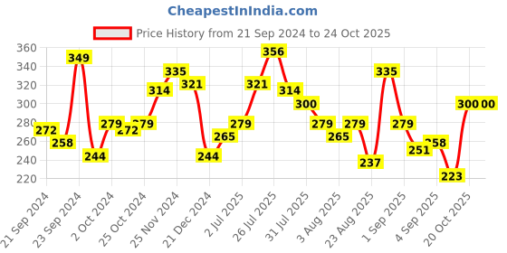 myntra.com The Roadster Lifestyle Co. Printed Relaxed Fit Pure Cotton T-shirt roadster Price History Graph from 21 Sep 2024 to 23 Oct 2025