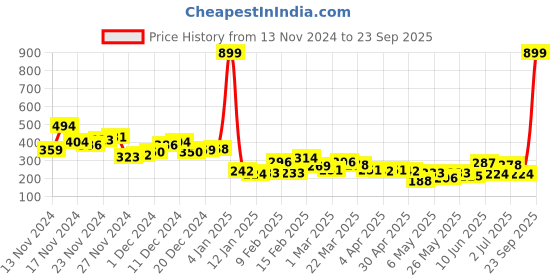 myntra.com The Roadster Lifestyle Co. Printed Relaxed Fit Pure Cotton T-shirt roadster Price History Graph from 13 Nov 2024 to 23 Sep 2025