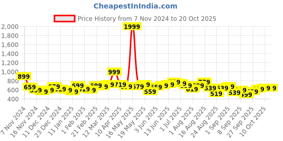 myntra.com The Roadster Lifestyle Co. Printed Relaxed Fit Sweatshirt roadster Price History Graph from 7 Nov 2024 to 20 Oct 2025