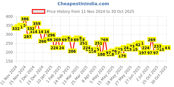 myntra.com The Roadster Lifestyle Co. Printed Relaxed Fit T-shirt roadster Price History Graph from 11 Nov 2024 to 30 Oct 2025