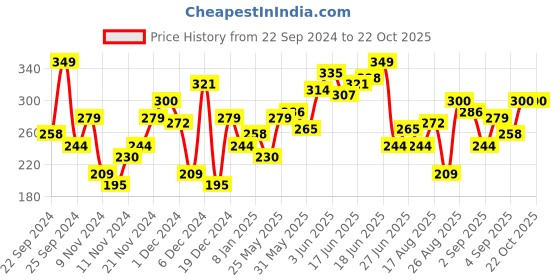 myntra.com The Roadster Lifestyle Co. Printed Relaxed Pure Cotton T-shirt roadster Price History Graph from 22 Sep 2024 to 21 Oct 2025