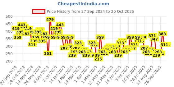 myntra.com The Roadster Lifestyle Co. Printed Relaxed Pure Cotton T-shirt roadster Price History Graph from 27 Sep 2024 to 19 Oct 2025