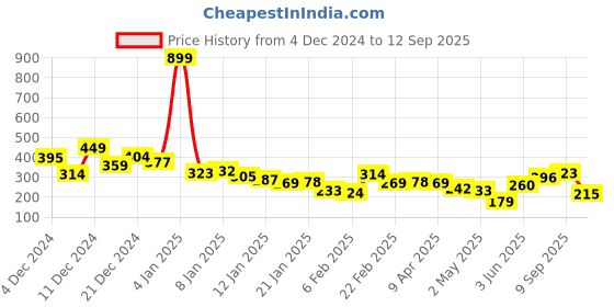 myntra.com The Roadster Lifestyle Co. Printed Relaxed Pure Cotton T-shirt roadster Price History Graph from 4 Dec 2024 to 12 Sep 2025