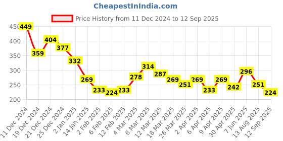 myntra.com The Roadster Lifestyle Co. Printed Relaxed Pure Cotton T-shirt roadster Price History Graph from 11 Dec 2024 to 12 Sep 2025
