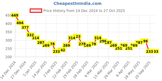 myntra.com The Roadster Lifestyle Co. Printed Relaxed Pure Cotton T-shirt roadster Price History Graph from 14 Dec 2024 to 27 Oct 2025