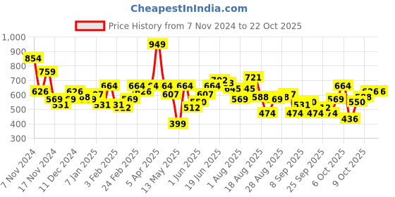 myntra.com The Roadster Lifestyle Co. Printed Relaxed Sweatshirt roadster Price History Graph from 7 Nov 2024 to 22 Oct 2025
