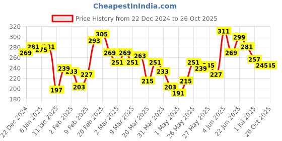 myntra.com The Roadster Lifestyle Co. Printed Relaxed T-shirt roadster Price History Graph from 22 Dec 2024 to 25 Oct 2025