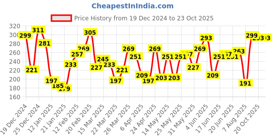 myntra.com The Roadster Lifestyle Co. Printed Relaxed T-shirt roadster Price History Graph from 19 Dec 2024 to 23 Oct 2025