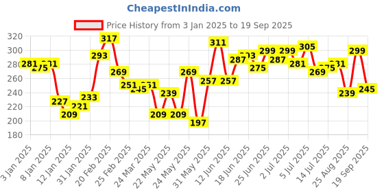myntra.com The Roadster Lifestyle Co. Printed Relaxed T-shirt roadster Price History Graph from 3 Jan 2025 to 19 Sep 2025