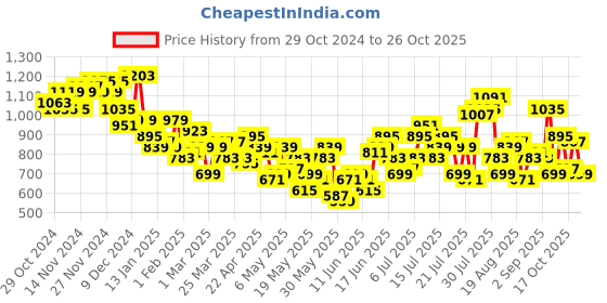 myntra.com The Roadster Lifestyle Co. Printed Ruched Detailing Co-ords roadster Price History Graph from 29 Oct 2024 to 25 Oct 2025