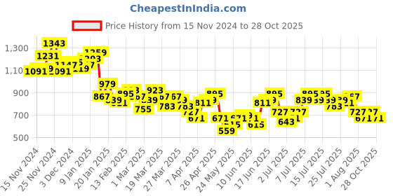 myntra.com The Roadster Lifestyle Co. Printed Ruched Sheath Mini Dress roadster Price History Graph from 15 Nov 2024 to 25 Oct 2025
