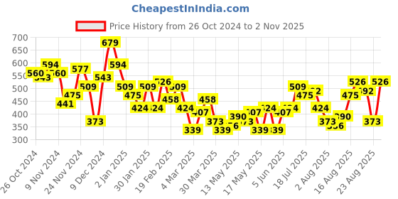 myntra.com The Roadster Lifestyle Co. Printed Sheer Lettuce Hem Top roadster Price History Graph from 26 Oct 2024 to 2 Nov 2025
