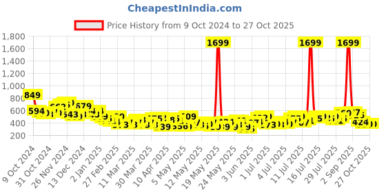 myntra.com The Roadster Lifestyle Co. Printed Sheer Lettuce Hem Top roadster Price History Graph from 9 Oct 2024 to 27 Oct 2025