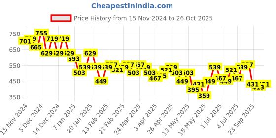 myntra.com The Roadster Lifestyle Co. Printed Sheer Longline Top roadster Price History Graph from 15 Nov 2024 to 27 Sep 2025