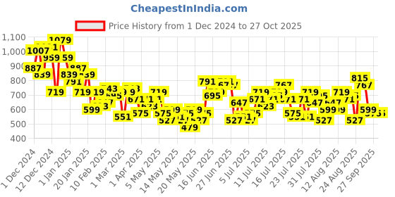 myntra.com The Roadster Lifestyle Co. Printed Shirt Midi Dress roadster Price History Graph from 1 Dec 2024 to 27 Oct 2025
