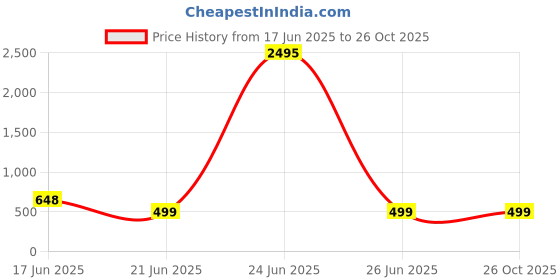 myntra.com The Roadster Lifestyle Co Printed Short Ruffle Sleeves Casual Dress roadster Price History Graph from 17 Jun 2025 to 26 Oct 2025