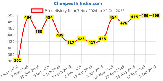 myntra.com The Roadster Lifestyle Co Printed Short Sleeve T-Shirt roadster Price History Graph from 7 Nov 2024 to 22 Oct 2025