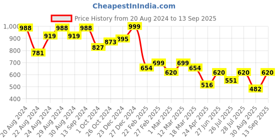myntra.com The Roadster Lifestyle Co Printed Short Sleeves Dress roadster Price History Graph from 20 Aug 2024 to 13 Sep 2025