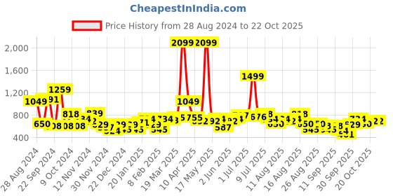 myntra.com The Roadster Lifestyle Co. Printed Sweatshirt roadster Price History Graph from 28 Aug 2024 to 21 Oct 2025