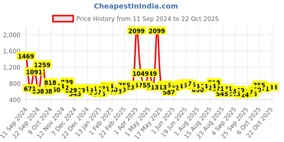 myntra.com The Roadster Lifestyle Co. Printed Sweatshirt roadster Price History Graph from 11 Sep 2024 to 21 Oct 2025