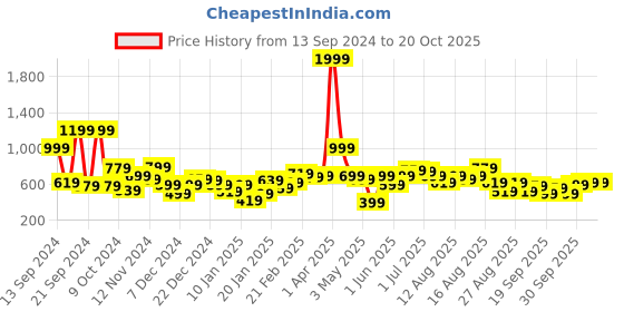 myntra.com The Roadster Lifestyle Co. Printed Sweatshirt roadster Price History Graph from 13 Sep 2024 to 20 Oct 2025