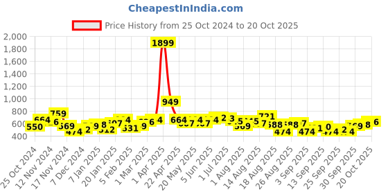 myntra.com The Roadster Lifestyle Co. Printed Sweatshirt roadster Price History Graph from 25 Oct 2024 to 20 Oct 2025