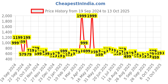 myntra.com The Roadster Lifestyle Co. Printed Sweatshirt with Drop Shoulder Sleeves roadster Price History Graph from 19 Sep 2024 to 4 Oct 2025