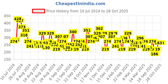 myntra.com The Roadster Lifestyle Co. Printed T-shirt roadster Price History Graph from 10 Jul 2024 to 27 Sep 2025