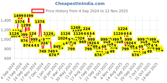 myntra.com The Roadster Lifestyle Co. Printed Tailored Jacket roadster Price History Graph from 4 Sep 2024 to 22 Nov 2025