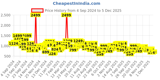 myntra.com The Roadster Lifestyle Co. Printed Tailored  Jacket roadster Price History Graph from 4 Sep 2024 to 5 Dec 2025