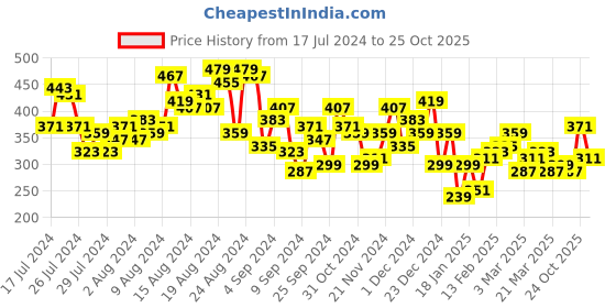 myntra.com The Roadster Lifestyle Co. Printed Tie-Up Neck Bell Sleeves Top roadster Price History Graph from 17 Jul 2024 to 25 Oct 2025