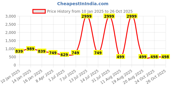 myntra.com The Roadster Lifestyle Co Printed Top With Trousers Co-Ords roadster Price History Graph from 10 Jan 2025 to 26 Oct 2025