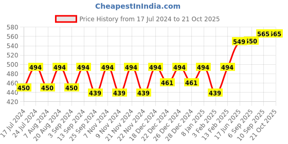 myntra.com The Roadster Lifestyle Co Printed Tshirts roadster Price History Graph from 17 Jul 2024 to 21 Oct 2025