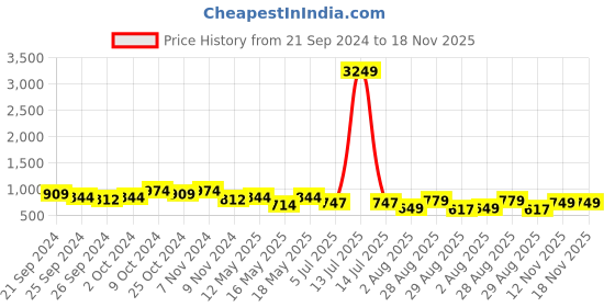 myntra.com The Roadster Lifestyle Co Printed V-Neck A-Line Mini Dress roadster Price History Graph from 21 Sep 2024 to 18 Nov 2025